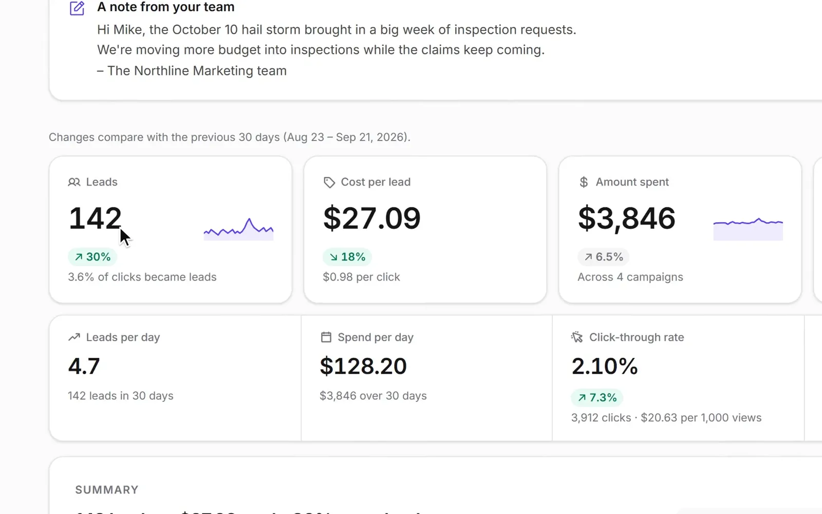 A Northline-branded live ad report for Summit Roofing shows 142 leads at $27.09 each against the previous 30 days, a plain-language summary with next steps, leads per day and the best-performing ads.